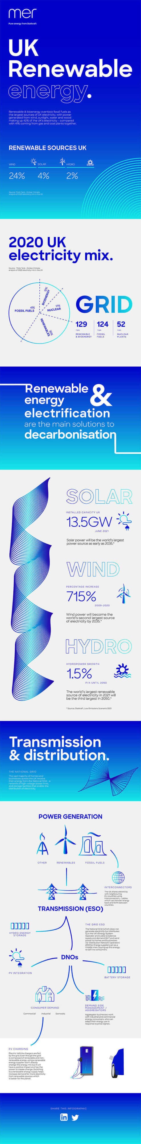 renewable energy the grid